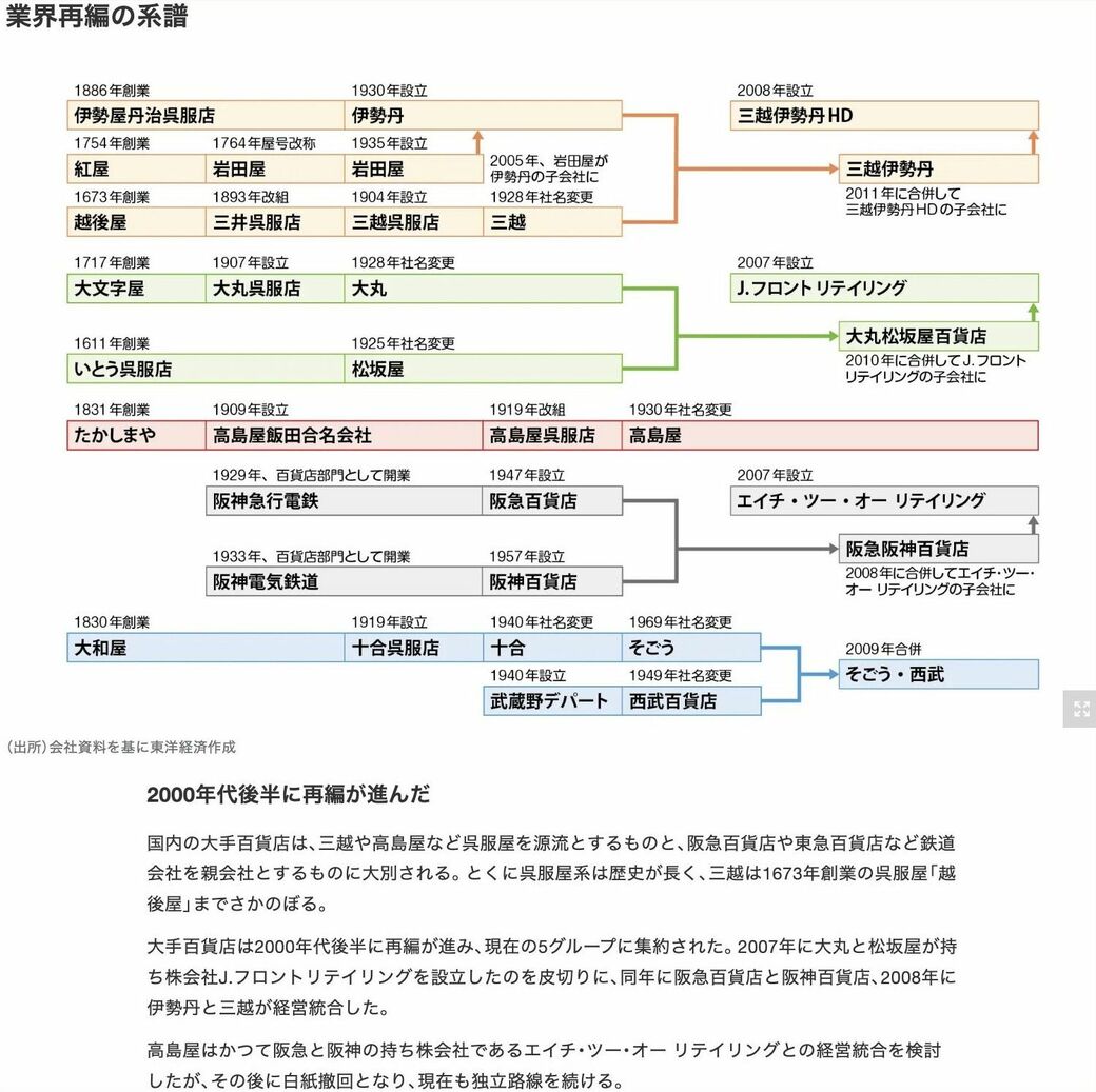 新設 ! 5分でわかる「業界研究」ページの便利な利用法|会社四季報オンライン