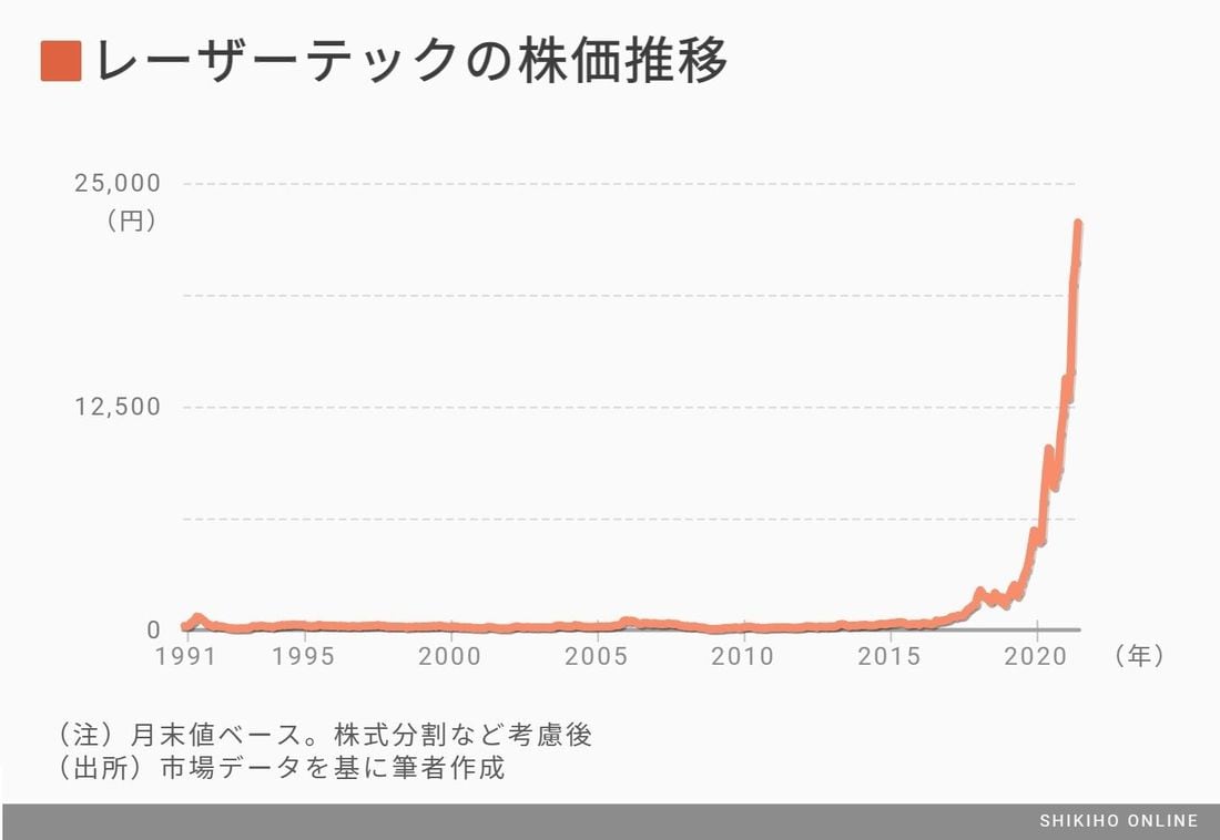 9年弱で株価180倍！某半導体銘柄に見る｢株式投資の底力｣｜会社四季報オンライン