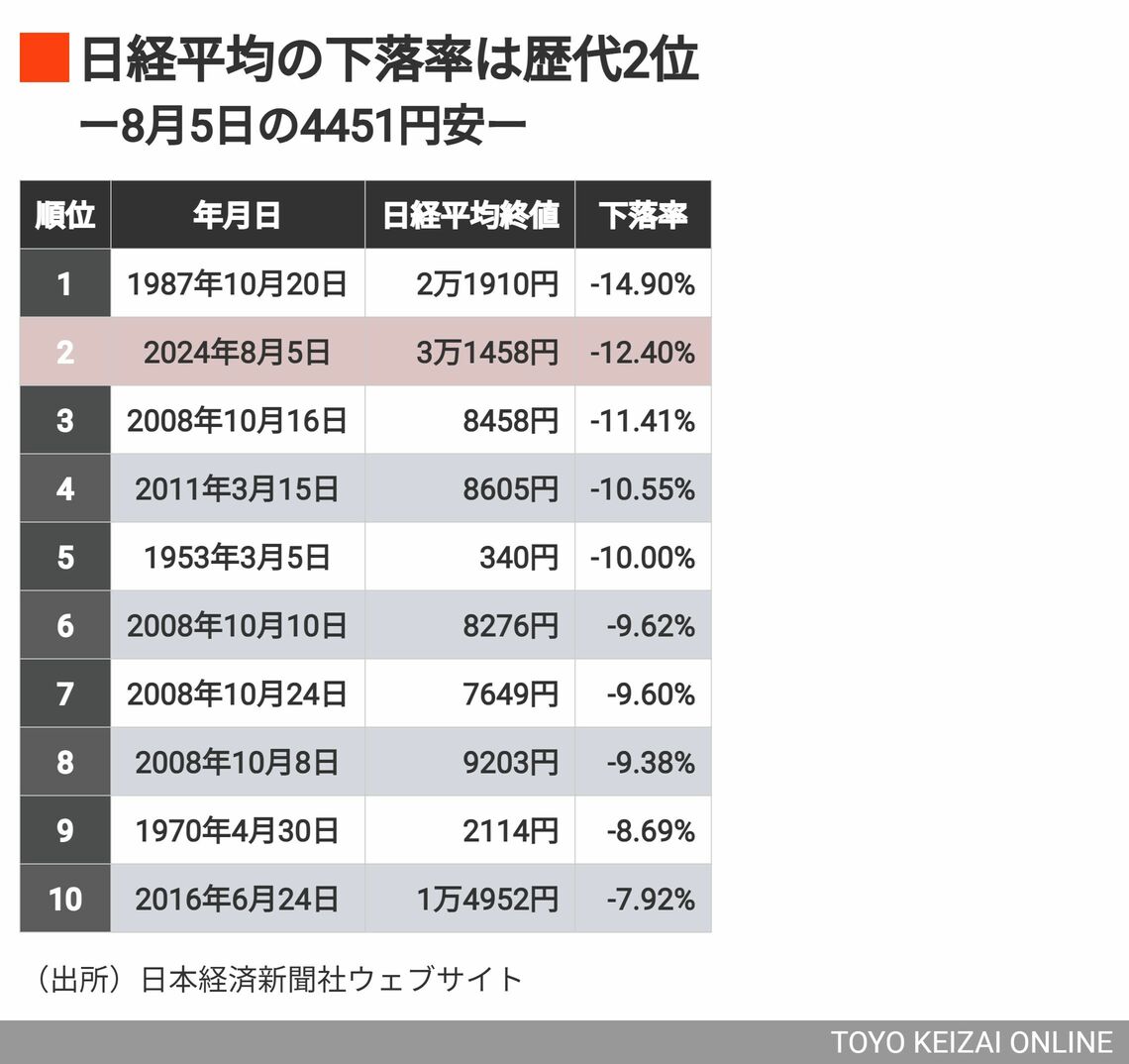 日経平均の歴代下落率