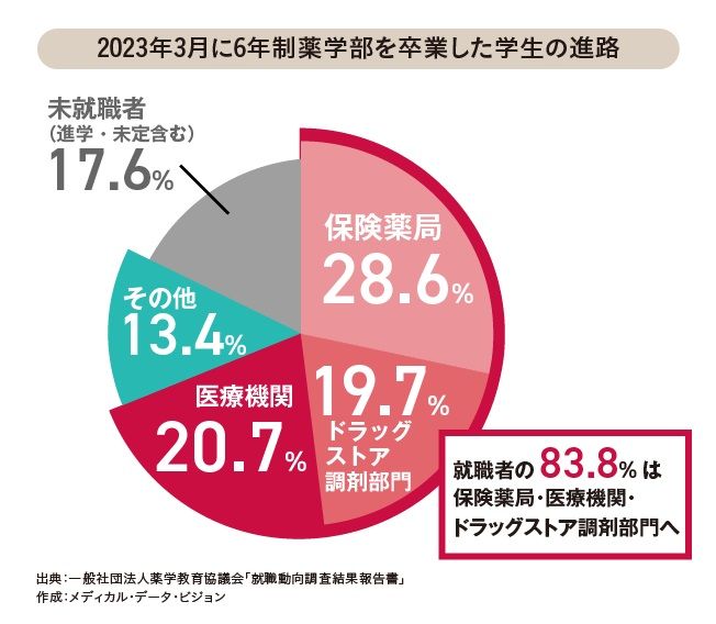 志願者減少が止まらない薬学部