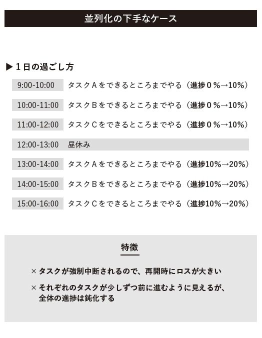並列化の下手なケース