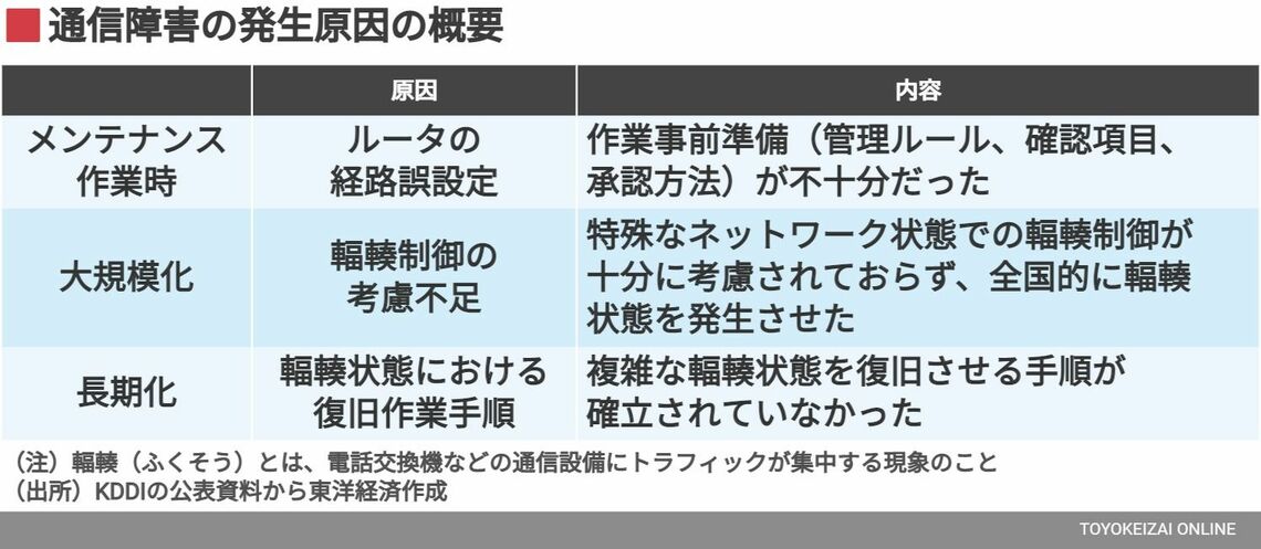 KDDIの通信障害の発生原因の概要