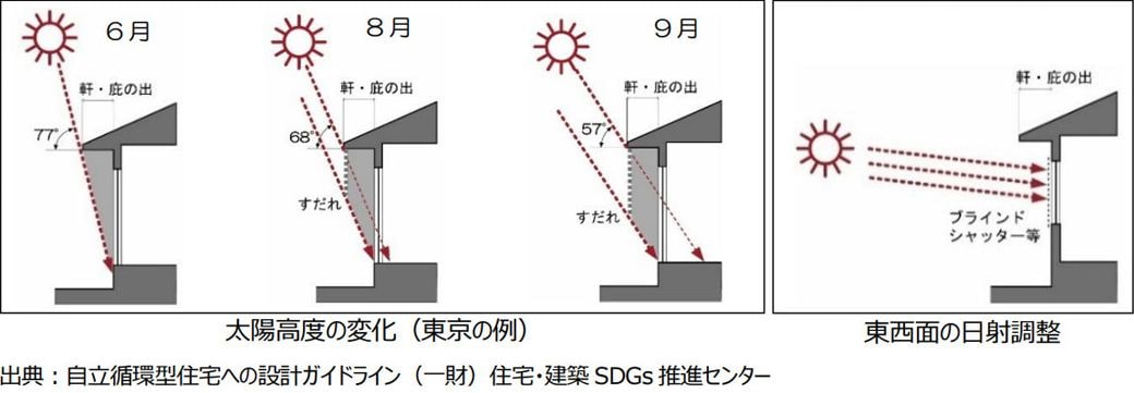 日射の影響を受ける窓については、基本的に軒・庇と日射遮蔽部材の組合せによって外部での日射調整が図られる（画像出典：国土交通省「省エネ性能に優れた断熱性の高い住宅の設計ガイド」）