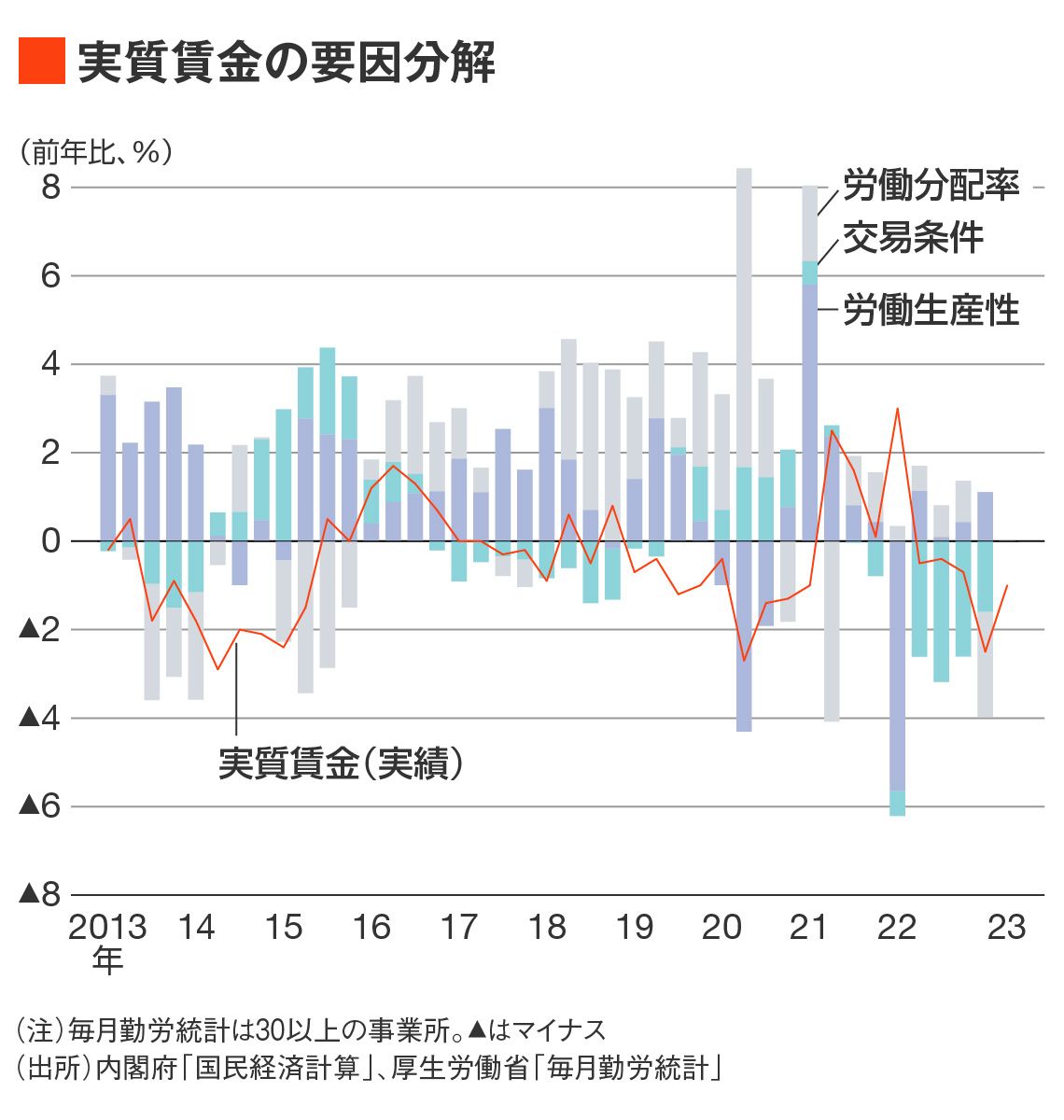 実質賃金の要因分解