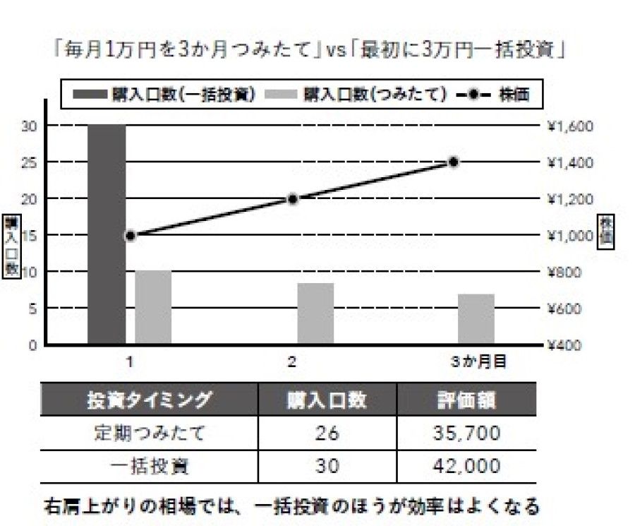 つみたてか一括か／出所：『経済・精神の自由を手に入れる主体的思考法 #シンFIRE論』