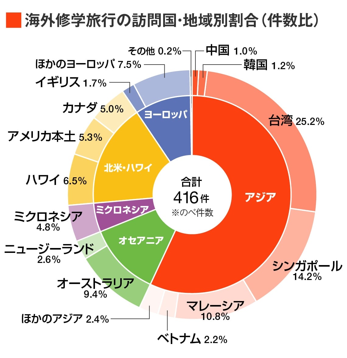 （出所）日本修学旅行協会「教育旅行年報データブック2020」を基に東洋経済作成