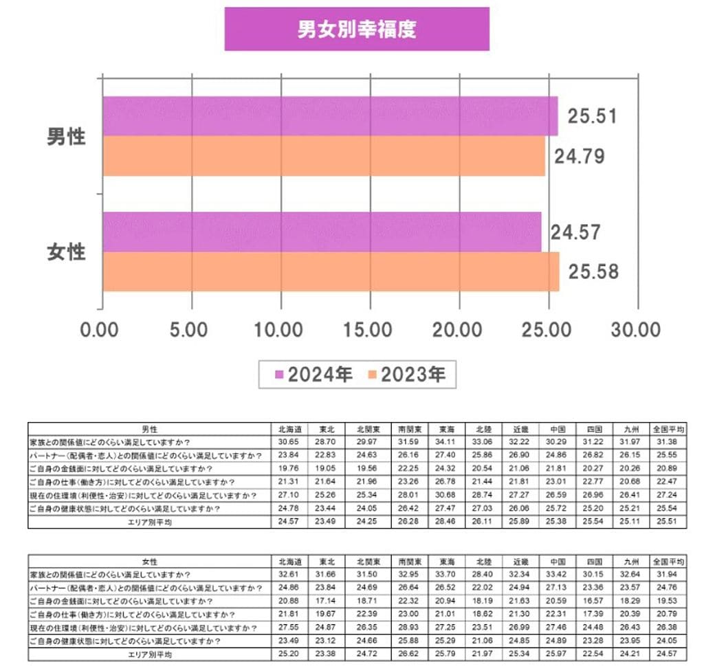 （図：「タメニー幸福度調査2024」より）