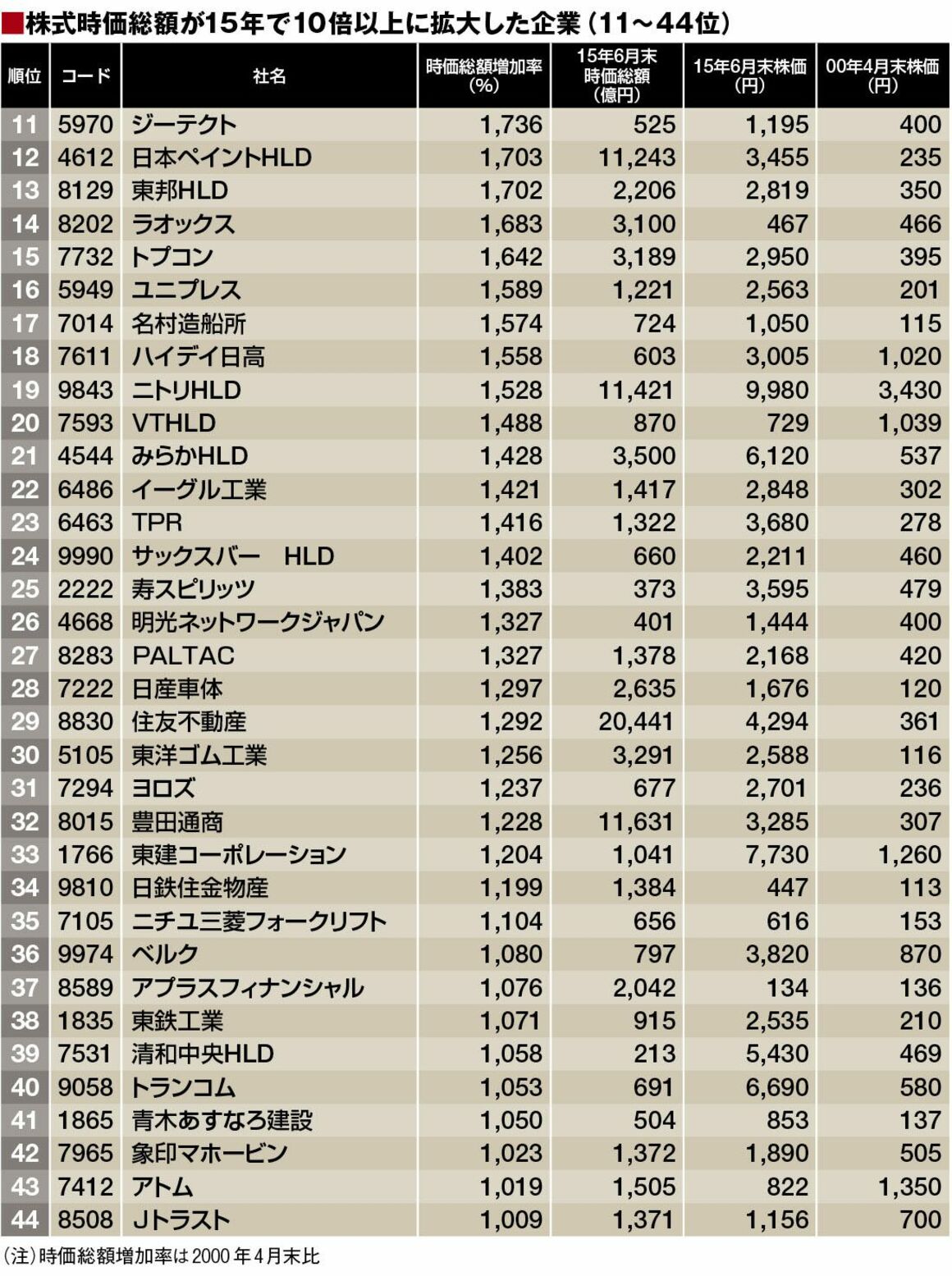 15年で時価総額を10倍にした企業たち＜44社リスト＞｜会社四季報オンライン