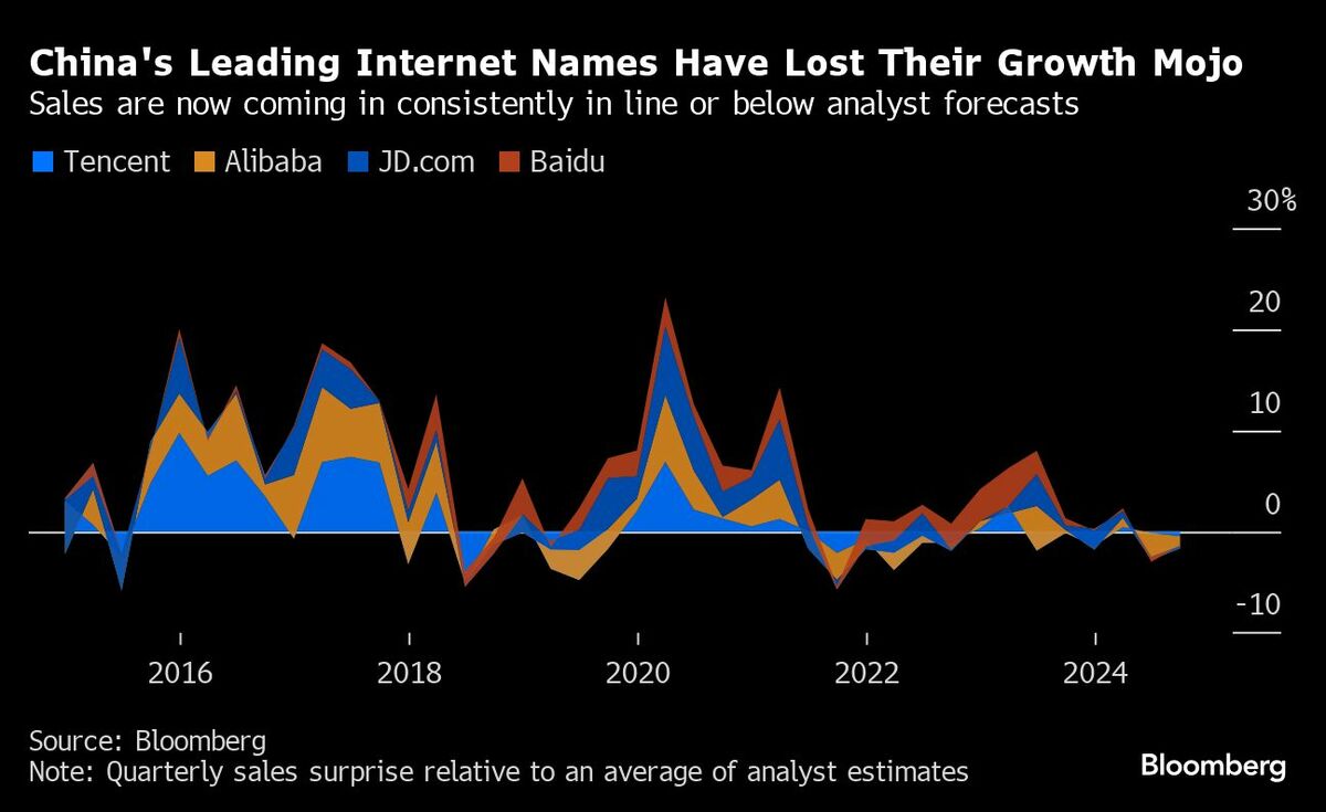 中国テクノロジー大手の決算､投資家失望で株売り加速｜会社四季報オンライン