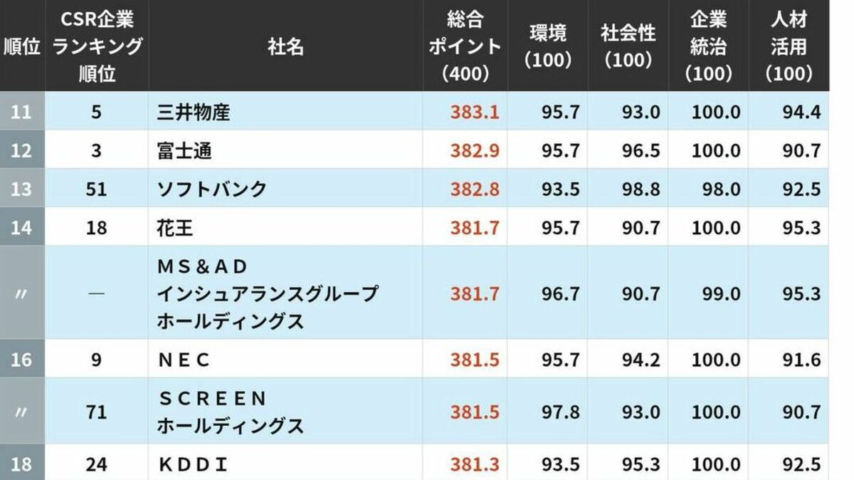 最新版｢ESG企業ランキング｣トップ200…5位はJ.フロント リテイリング4位SOMPOホールディングス､ではトップ3は？ | ライフ | 東洋経済オンライン