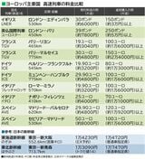 欧州各国の高速列車料金比較。割引価格と直前購入で大幅に金額が変わる（筆者集計・編集部作成）