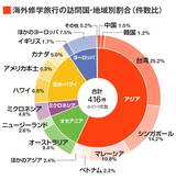 （出所）日本修学旅行協会「教育旅行年報データブック2020」を基に東洋経済作成