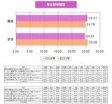 （図：「タメニー幸福度調査2024」より）