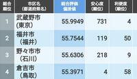 最新！｢住みよさランキング2022｣全国トップ50 武蔵野市が初の総合1位､コロナ禍が変動要因に