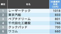 30歳年収｢東京都除く関東302社｣最新ランキング 神奈川県に本社を置く企業が上位にランクイン