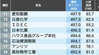 信頼される｢中堅CSR企業ランキング｣トップ100社 3年平均売上高3000億円未満の企業が対象