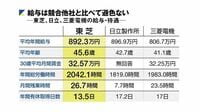 ｢日立に負けず劣らず｣東芝12万人社員の懐事情 実は日立の平均年収に東芝が追いついてきた