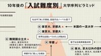 300塾に聞いた｢10年後に入試難度が上がる大学｣ 入試難易度別｢大学序列ピラミッド｣を徹底予測
