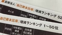 医療法人220｢自己資本比率｣増減ランキング