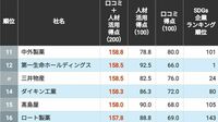 社員から評判が良く人材活用に優れたTOP100社
