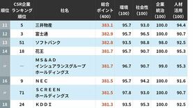 最新版｢ESG企業ランキング｣トップ200…5位はJ.フロント リテイリング4位SOMPOホールディングス､ではトップ3は？