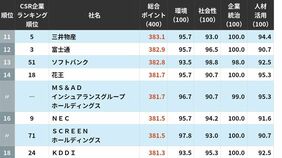 最新版｢ESG企業ランキング｣トップ200…5位はJ.フロント リテイリング4位SOMPOホールディングス､ではトップ3は？