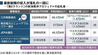 【独自】三井物産の洋上風力事業に灯る黄信号