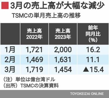 3月の売上高が急減｣台湾半導体TSMCに漂う不安 1～3月の累計は事前予想 ...