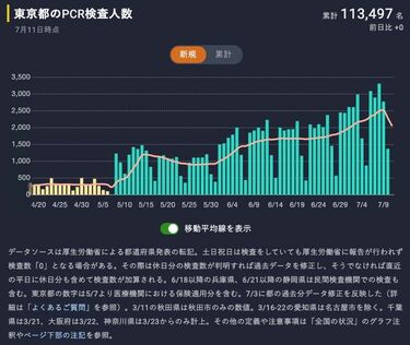 コロナはただの風邪｣と言う人が知らない事実 ｢検査増加で陽性者が増え