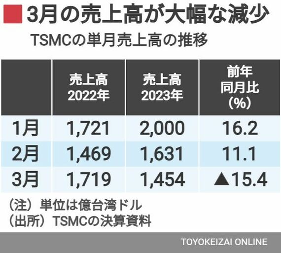 TSMCの売上高の推移