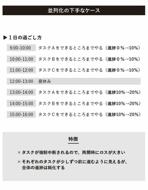 並列化の下手なケース