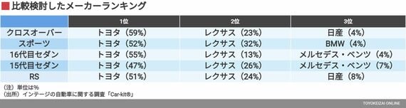 比較検討したメーカーランキング