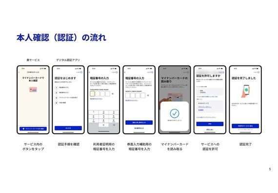 デジタル認証アプリ