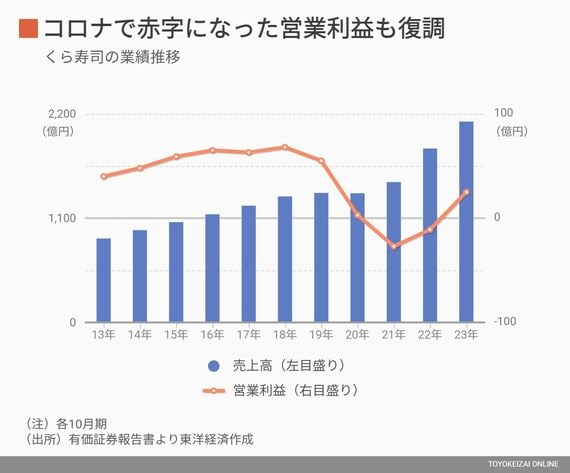 くら寿司グラフ