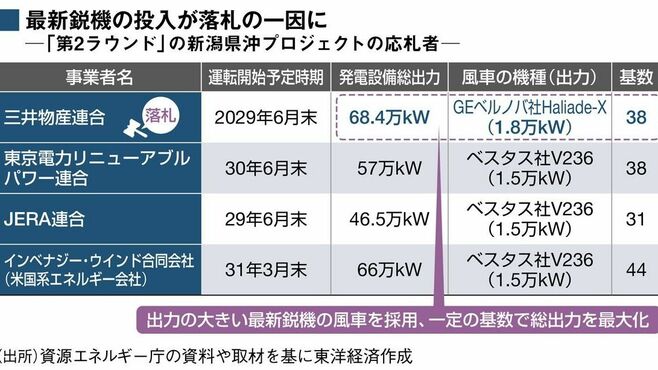 【独自】三井物産の洋上風力事業に灯る黄信号
