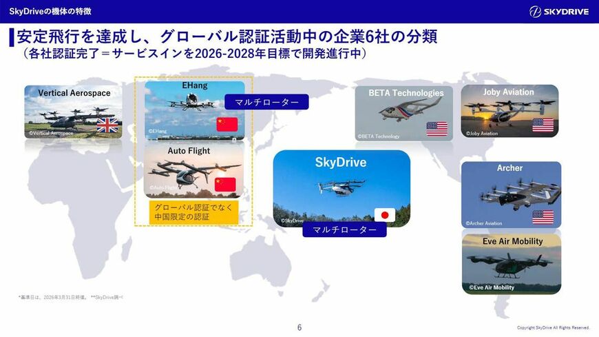 グローバルで型式証明の取得を進める6社の分類。マルチローター型で国際認証を目指すのはSkyDriveだけだ