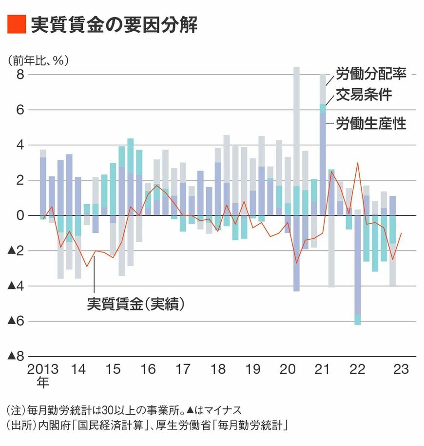 実質賃金の要因分解