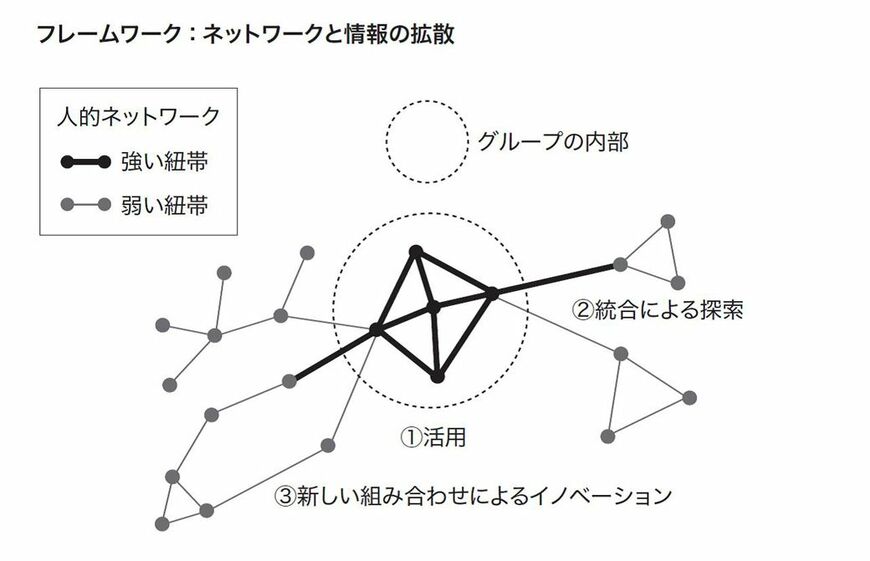 （出所：リンダ・グラットン『リデザイン・ワーク 新しい働き方』）
