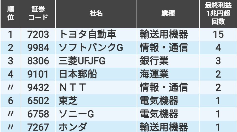 純利益1兆円超え回数｣に見る