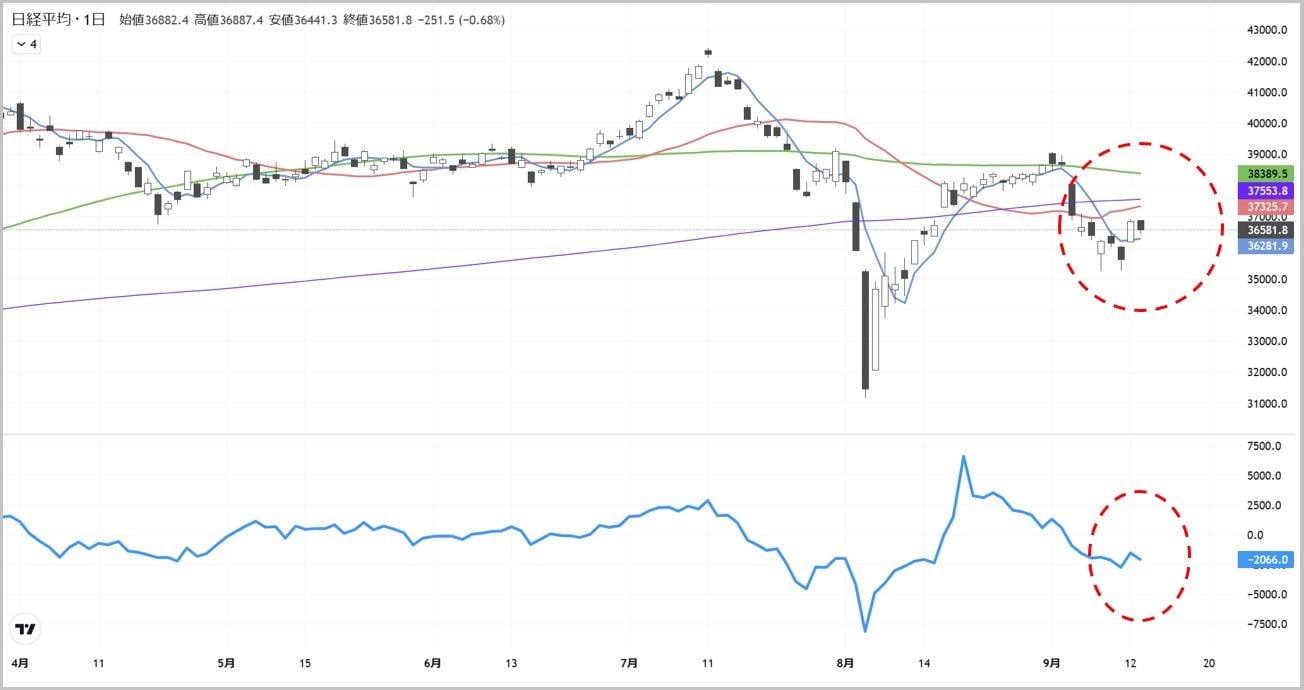 日経平均｢二番底探り｣が継続中か否かを見極めるポイント｜会社四季報オンライン