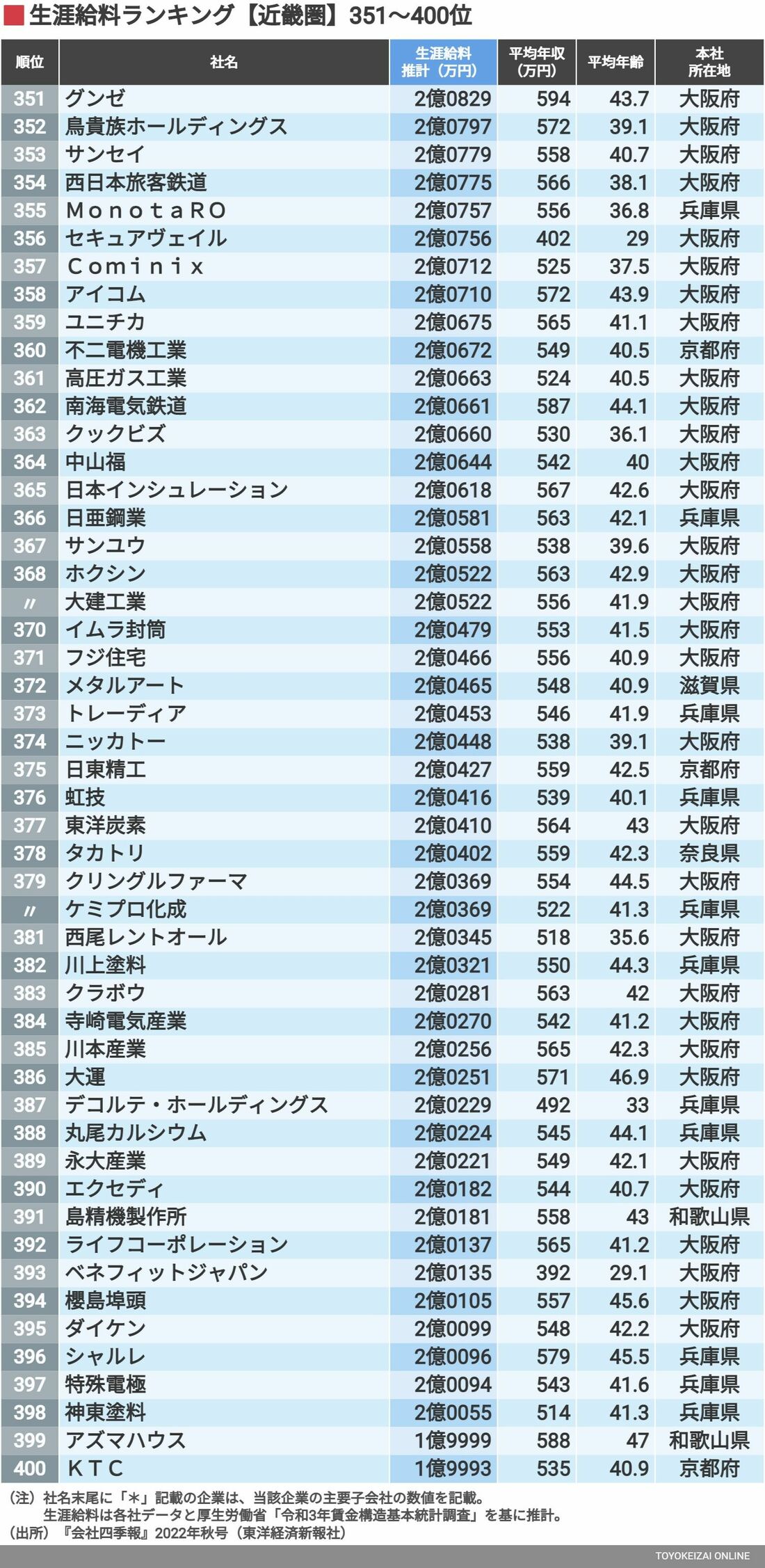 生涯給料が高い 近畿地方576社 ランキング トップは8億5768万円 大阪の企業が上位に 東洋経済オンライン Goo ニュース