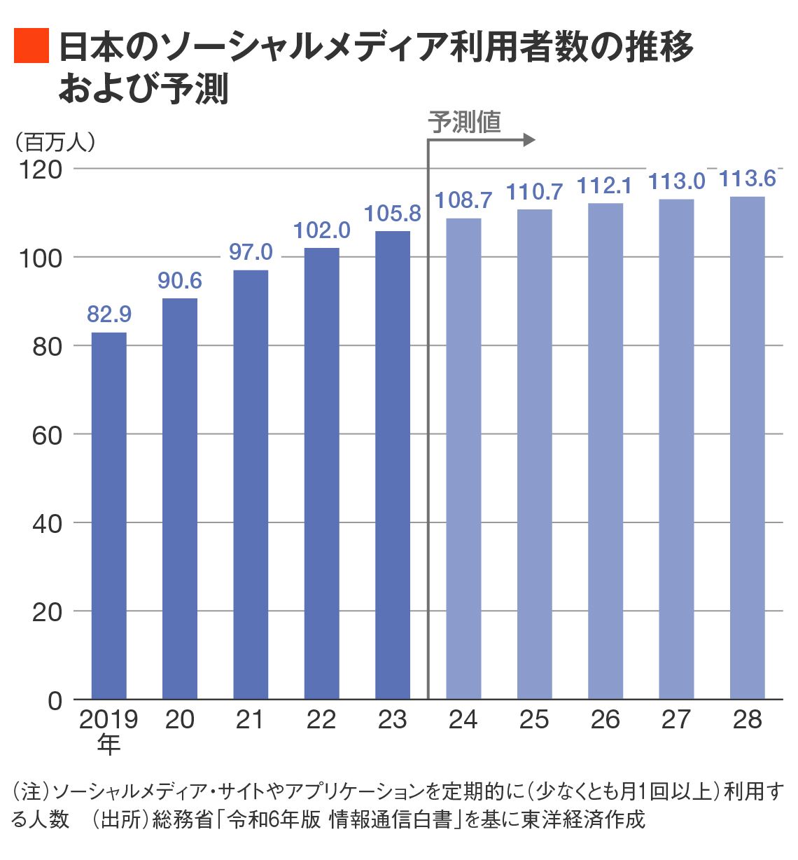 日本のソーシャルメディア利用者数の推移および予測