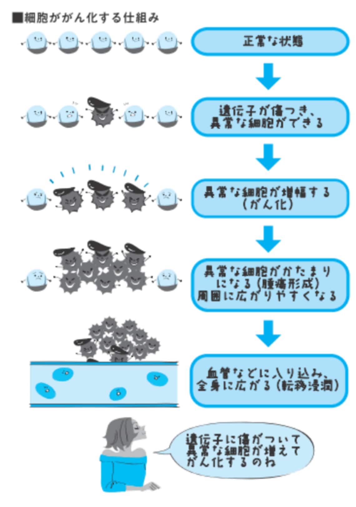 がん予防には「仕組みと原因の理解」が大切だ 「1億総がん時代」に覚えておきたい基礎知識 | 健康 | 東洋経済オンライン