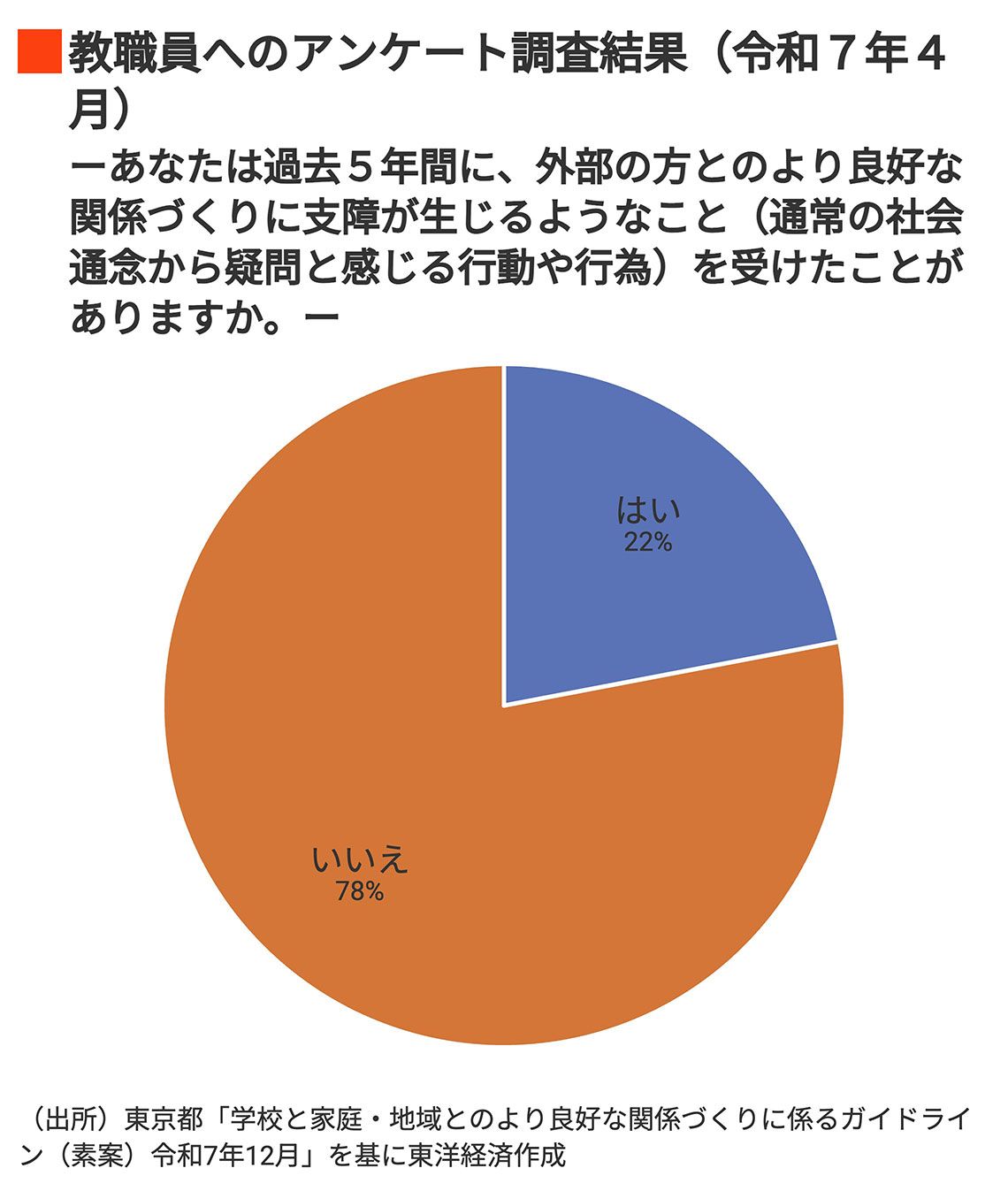 教職員へのアンケート調査結果