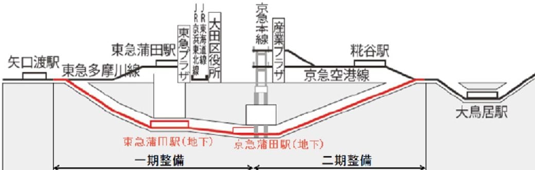 新空港線・第一期工事、第二期工事のイメージ（画像：大田区資料より）