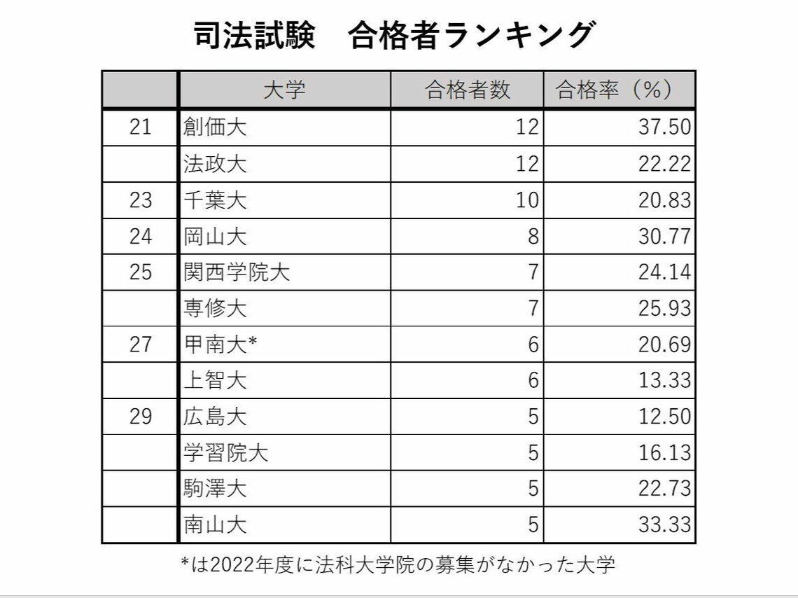 司法試験合格者ランキング