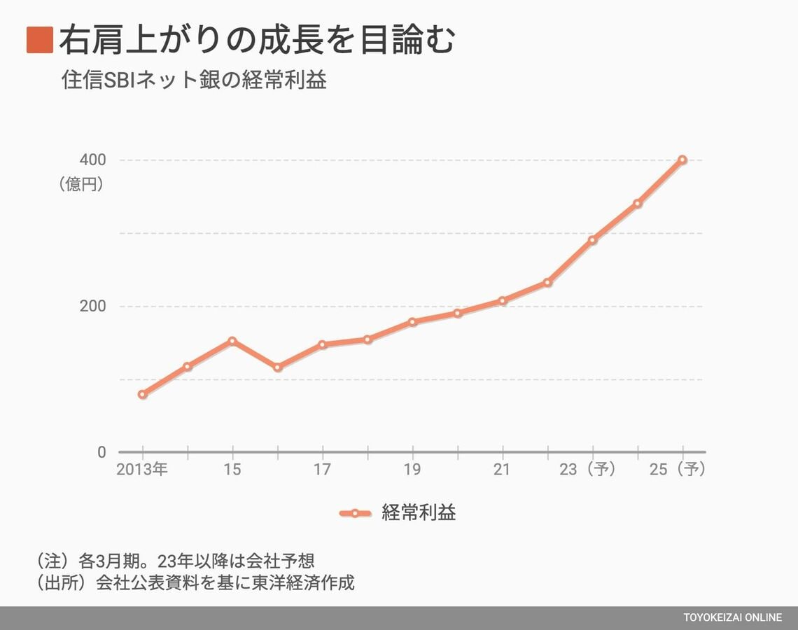 住信SBIネット銀行の経常利益推移