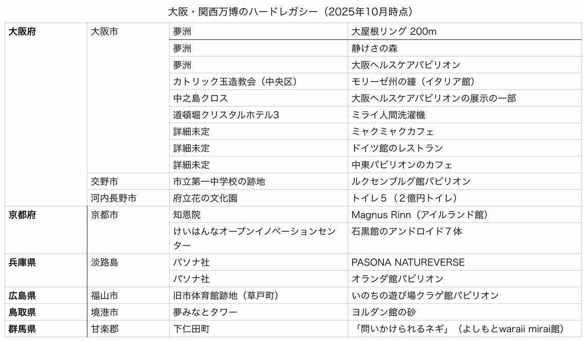ハードレガシー一覧（筆者作成）