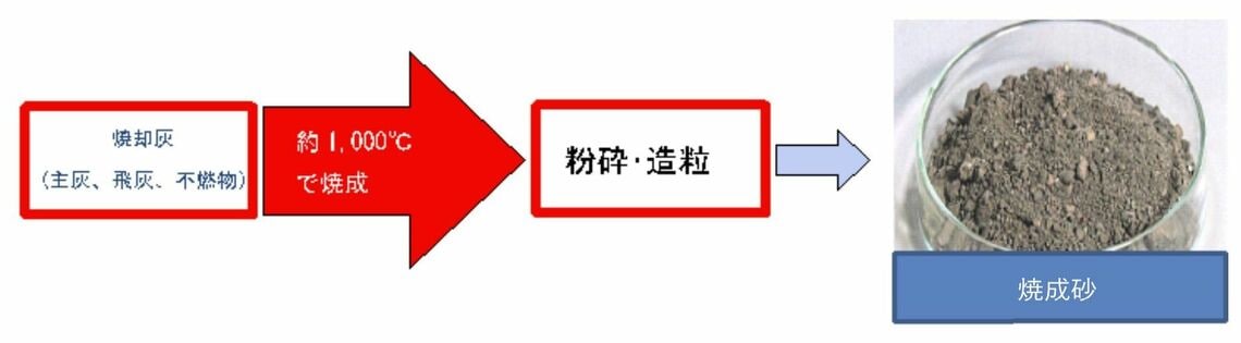 焼成砂化（出所：東京二十三区清掃一部事務組合のHPより、東京二十三区清掃一部事務組合提供・協力）