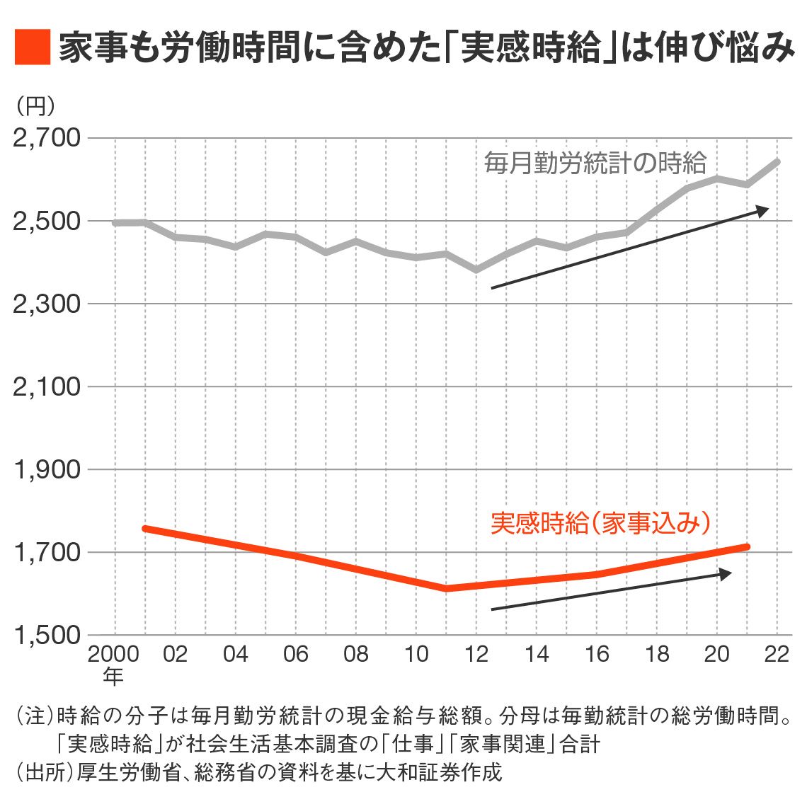 家事も労働時間に含めた「実感時給」は伸び悩み
